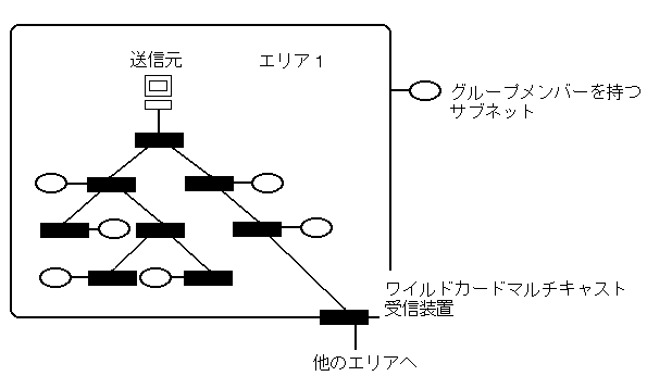 abstract image of flow of multicast